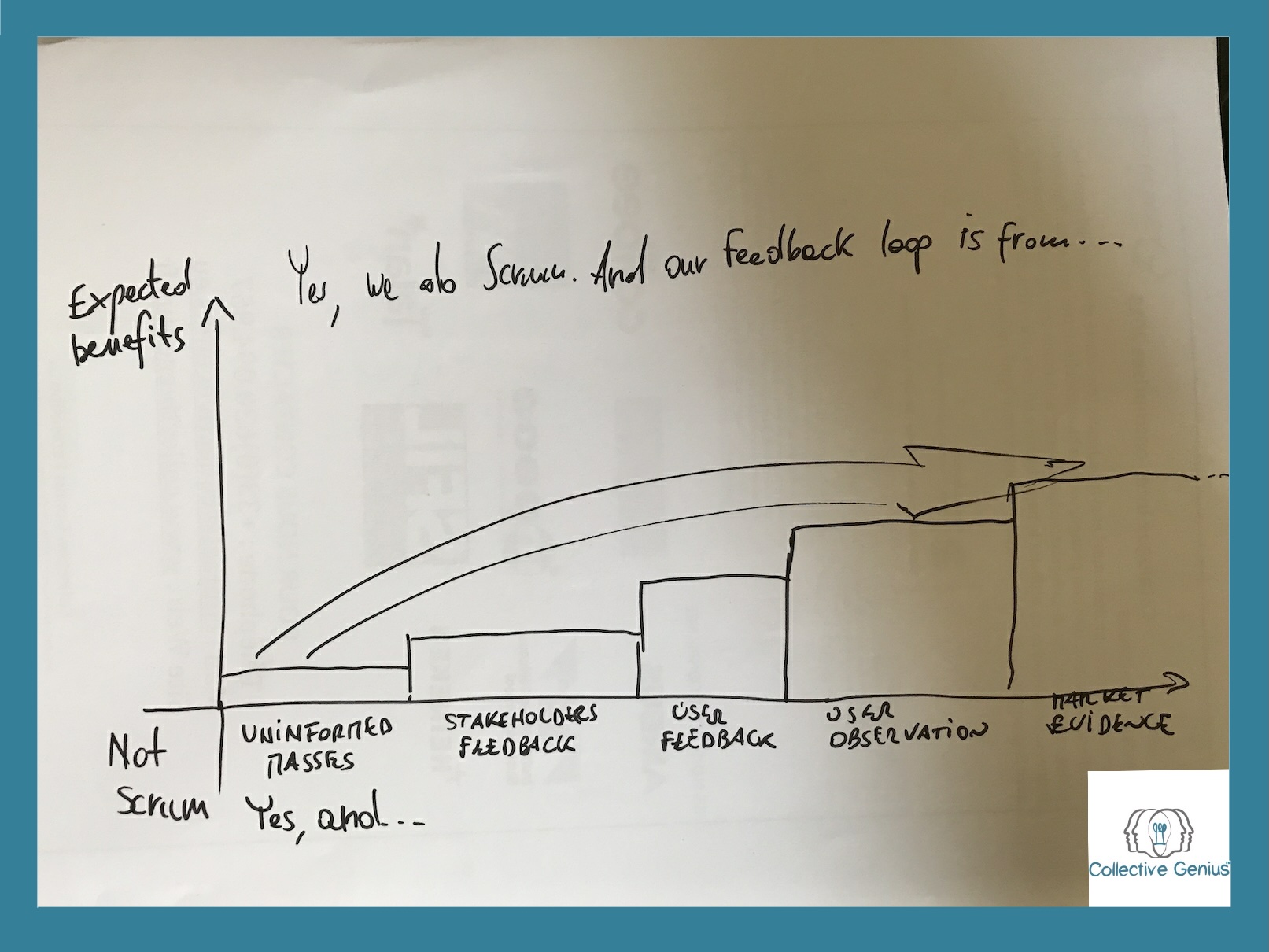 5 livelli di feedback in Scrum