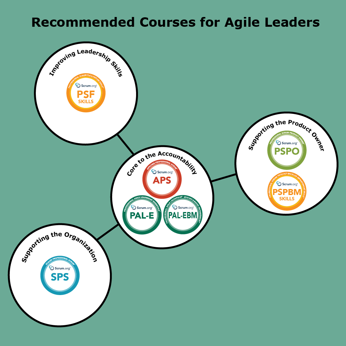 Core Classes for Agile Leaders