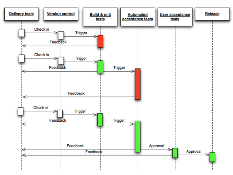 Continuous Delivery