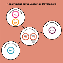 Courses recommended for Developers