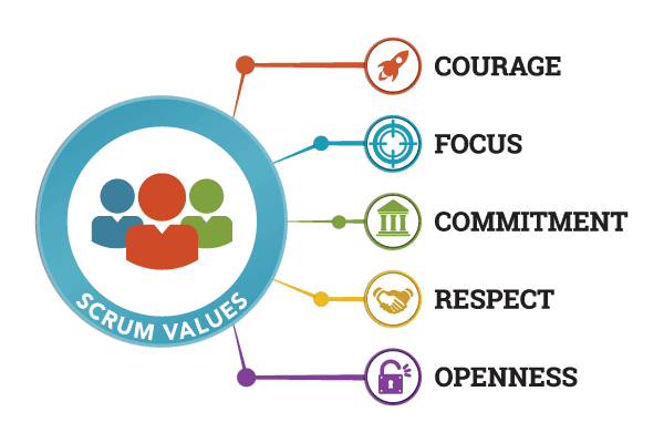 The Scrum Values PIcture