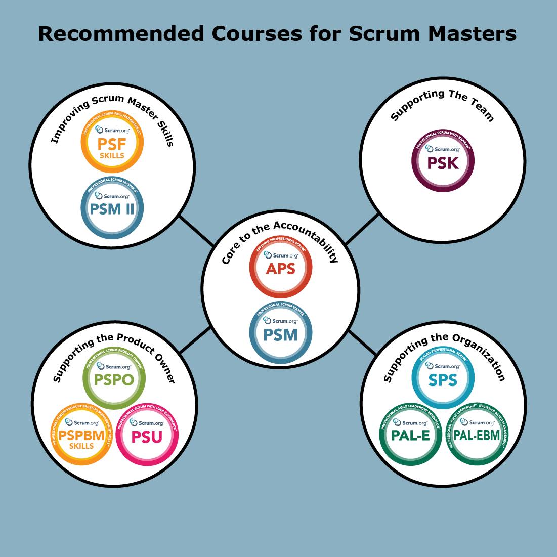 Core Classes for Scrum Masters